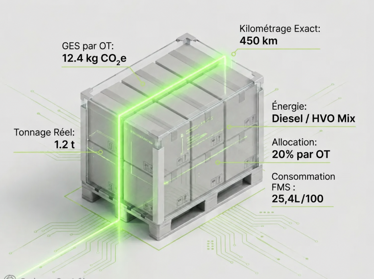 Palette de fret avec mesures par OT : 12,4 kg CO₂e, 450 km, 1,2 t, Diesel/HVO, 20 % d'allocation